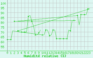Courbe de l'humidit relative pour Kerkyra Airport
