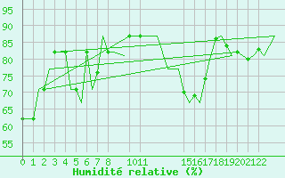 Courbe de l'humidit relative pour Porto / Pedras Rubras