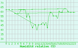 Courbe de l'humidit relative pour Gnes (It)