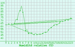 Courbe de l'humidit relative pour Hahn