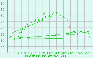 Courbe de l'humidit relative pour Tahiti-Faaa