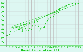 Courbe de l'humidit relative pour Craiova