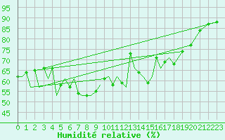 Courbe de l'humidit relative pour Menorca / Mahon