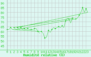 Courbe de l'humidit relative pour Kiruna Airport