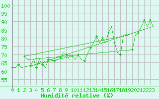 Courbe de l'humidit relative pour Ibiza (Esp)