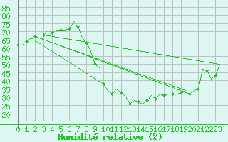 Courbe de l'humidit relative pour Madrid / Barajas (Esp)