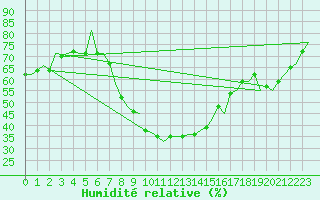 Courbe de l'humidit relative pour Wroclaw Ii