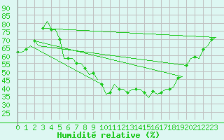 Courbe de l'humidit relative pour Niederstetten