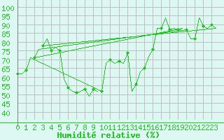 Courbe de l'humidit relative pour Beograd / Surcin