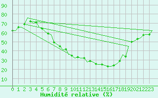 Courbe de l'humidit relative pour Holzdorf