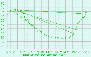 Courbe de l'humidit relative pour Tampere / Pirkkala
