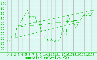 Courbe de l'humidit relative pour Beauvechain (Be)