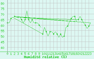 Courbe de l'humidit relative pour Bratislava Ivanka