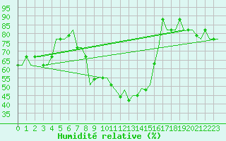 Courbe de l'humidit relative pour Verona / Villafranca