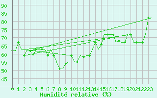 Courbe de l'humidit relative pour Djerba Mellita