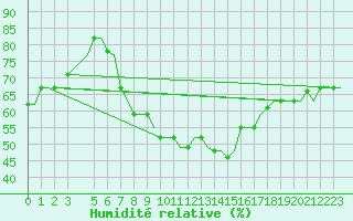 Courbe de l'humidit relative pour Tunis-Carthage