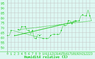 Courbe de l'humidit relative pour Karpathos Airport