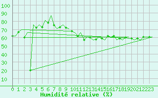 Courbe de l'humidit relative pour Euro Platform