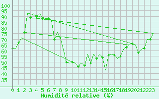 Courbe de l'humidit relative pour Noervenich