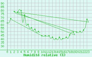 Courbe de l'humidit relative pour Luebeck-Blankensee