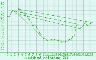 Courbe de l'humidit relative pour Satenas