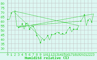 Courbe de l'humidit relative pour Ibiza (Esp)