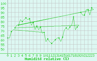 Courbe de l'humidit relative pour Arad