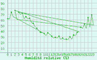 Courbe de l'humidit relative pour Szczecin