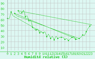 Courbe de l'humidit relative pour Oslo / Gardermoen