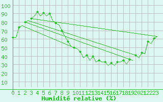 Courbe de l'humidit relative pour Madrid / Barajas (Esp)