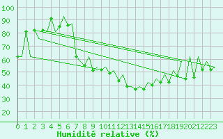 Courbe de l'humidit relative pour Locarno-Magadino