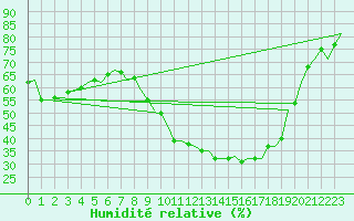 Courbe de l'humidit relative pour Lechfeld