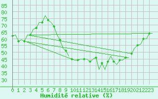 Courbe de l'humidit relative pour Hahn
