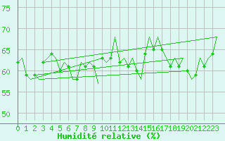 Courbe de l'humidit relative pour Bodo Vi