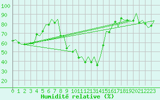 Courbe de l'humidit relative pour Vilhelmina