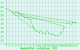 Courbe de l'humidit relative pour Muenster / Osnabrueck