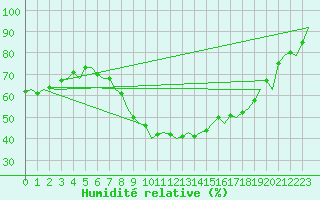 Courbe de l'humidit relative pour Kajaani