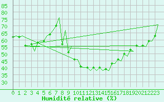 Courbe de l'humidit relative pour Reus (Esp)
