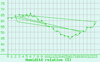 Courbe de l'humidit relative pour Saarbruecken / Ensheim