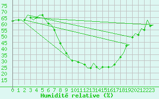 Courbe de l'humidit relative pour Huesca (Esp)