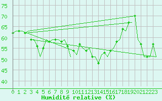 Courbe de l'humidit relative pour Almeria / Aeropuerto