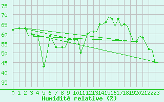 Courbe de l'humidit relative pour Paphos Airport