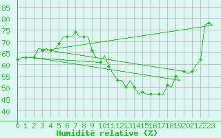 Courbe de l'humidit relative pour Woensdrecht