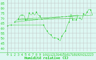 Courbe de l'humidit relative pour Woensdrecht