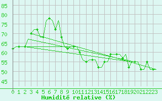 Courbe de l'humidit relative pour Olbia / Costa Smeralda