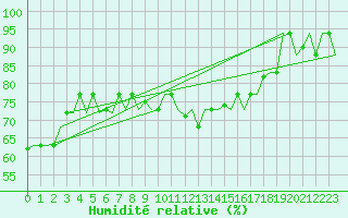 Courbe de l'humidit relative pour Cagliari / Elmas