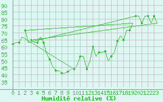 Courbe de l'humidit relative pour Antalya