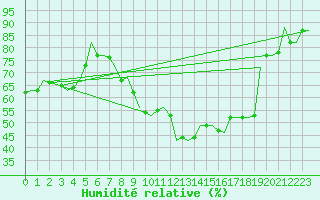 Courbe de l'humidit relative pour Dar-El-Beida