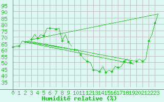 Courbe de l'humidit relative pour Bremen