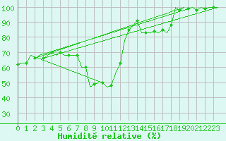 Courbe de l'humidit relative pour Kecskemet